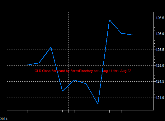 Spot Gold Close